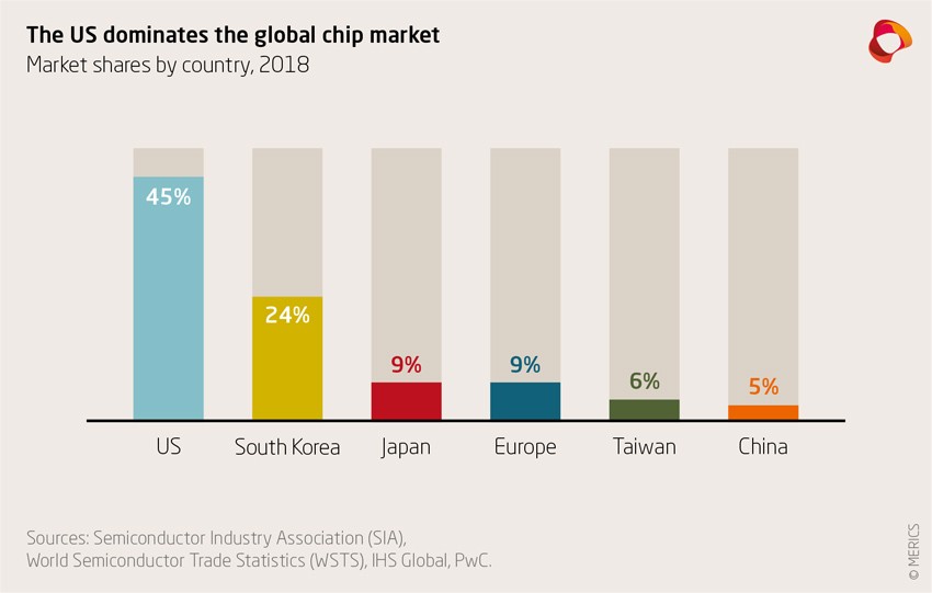 Market shares by Country, 2018