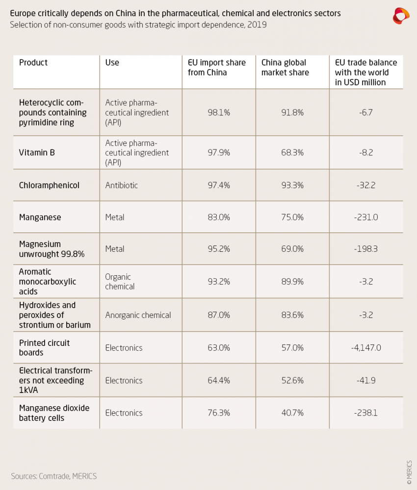 Selection of non-consumer goods with strategic import dependence