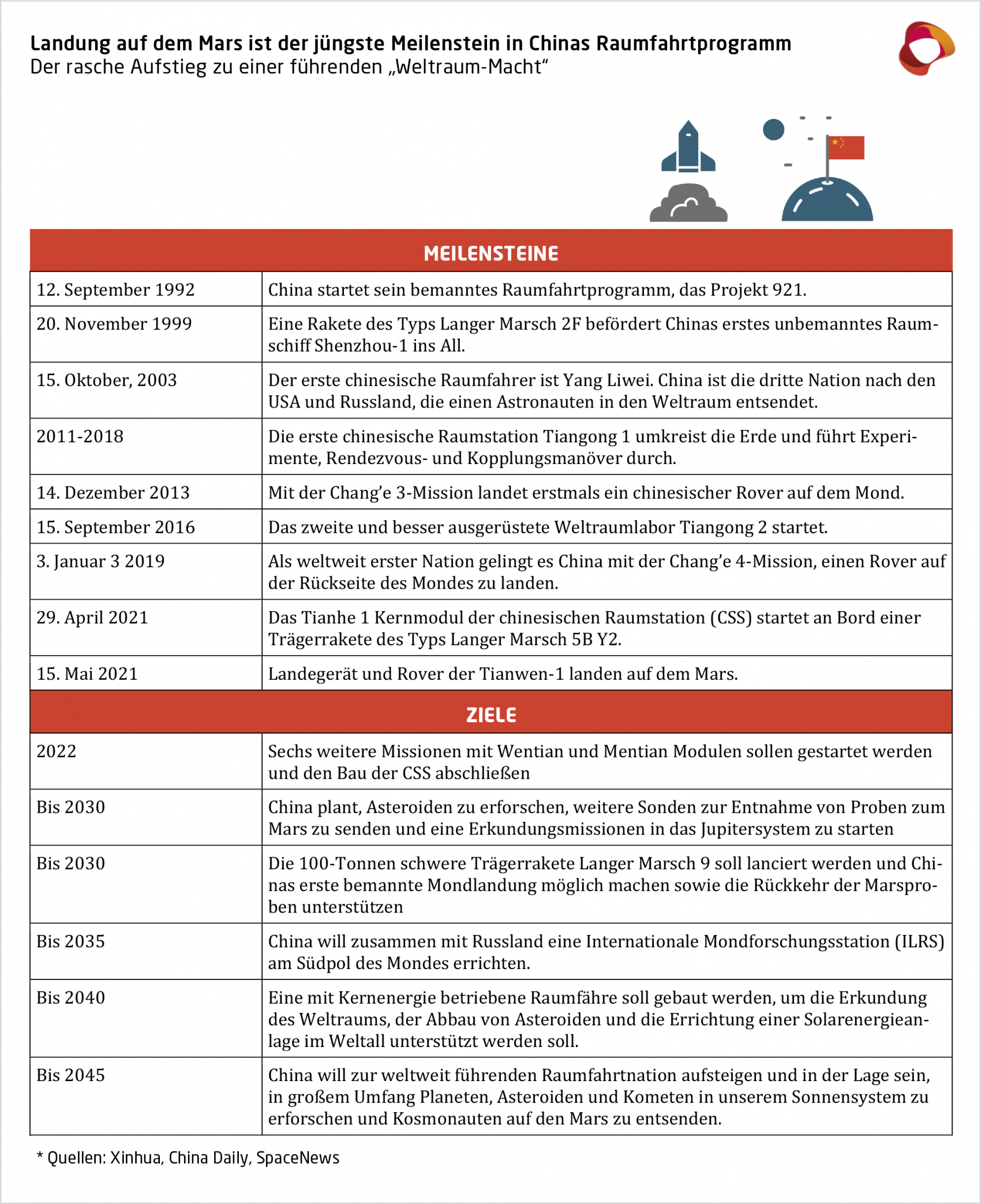 Übersicht über Chinas Raumfahrtprogramm und Ziele
