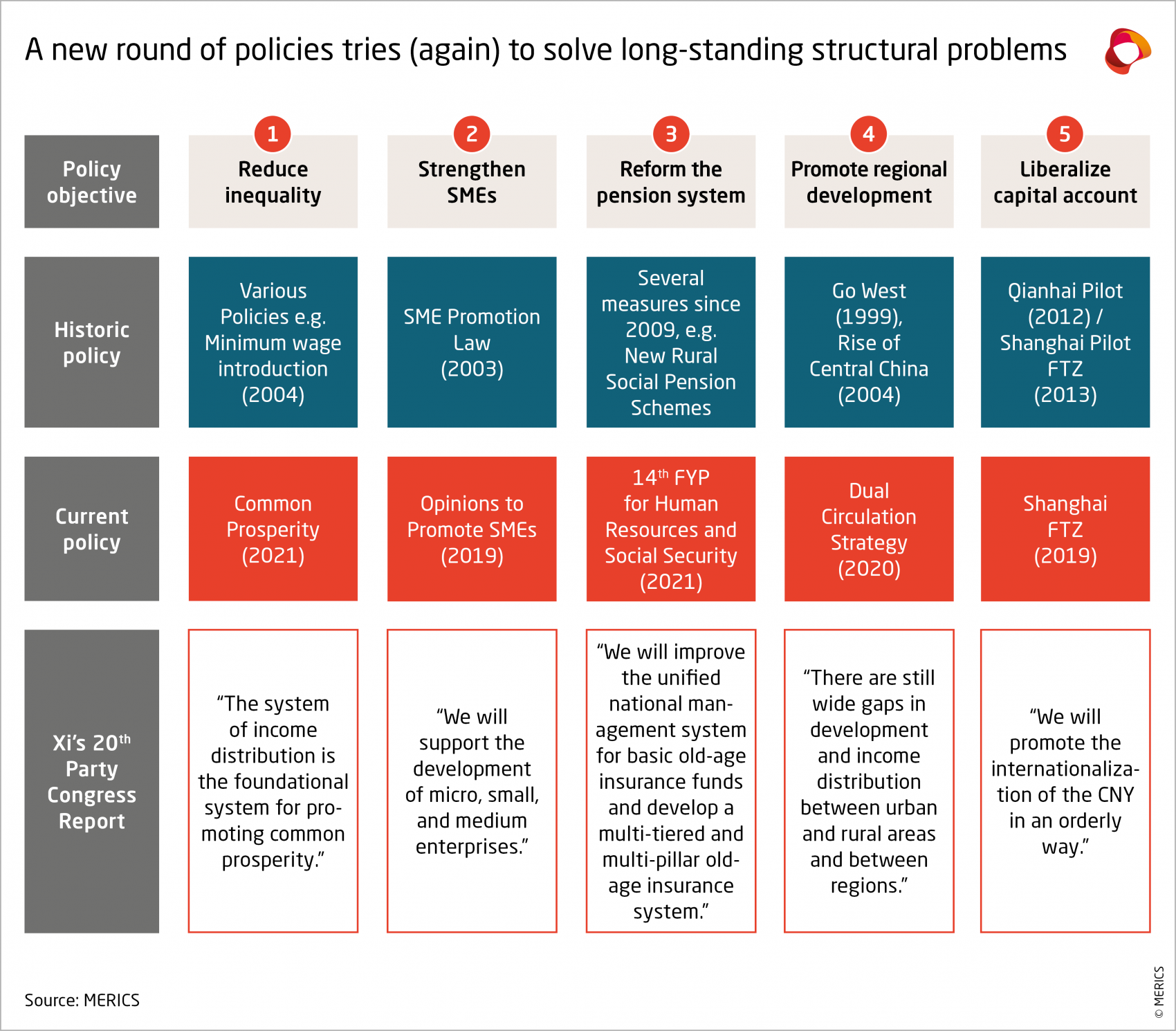 A new round of policies tries again to solve long standing structural problems