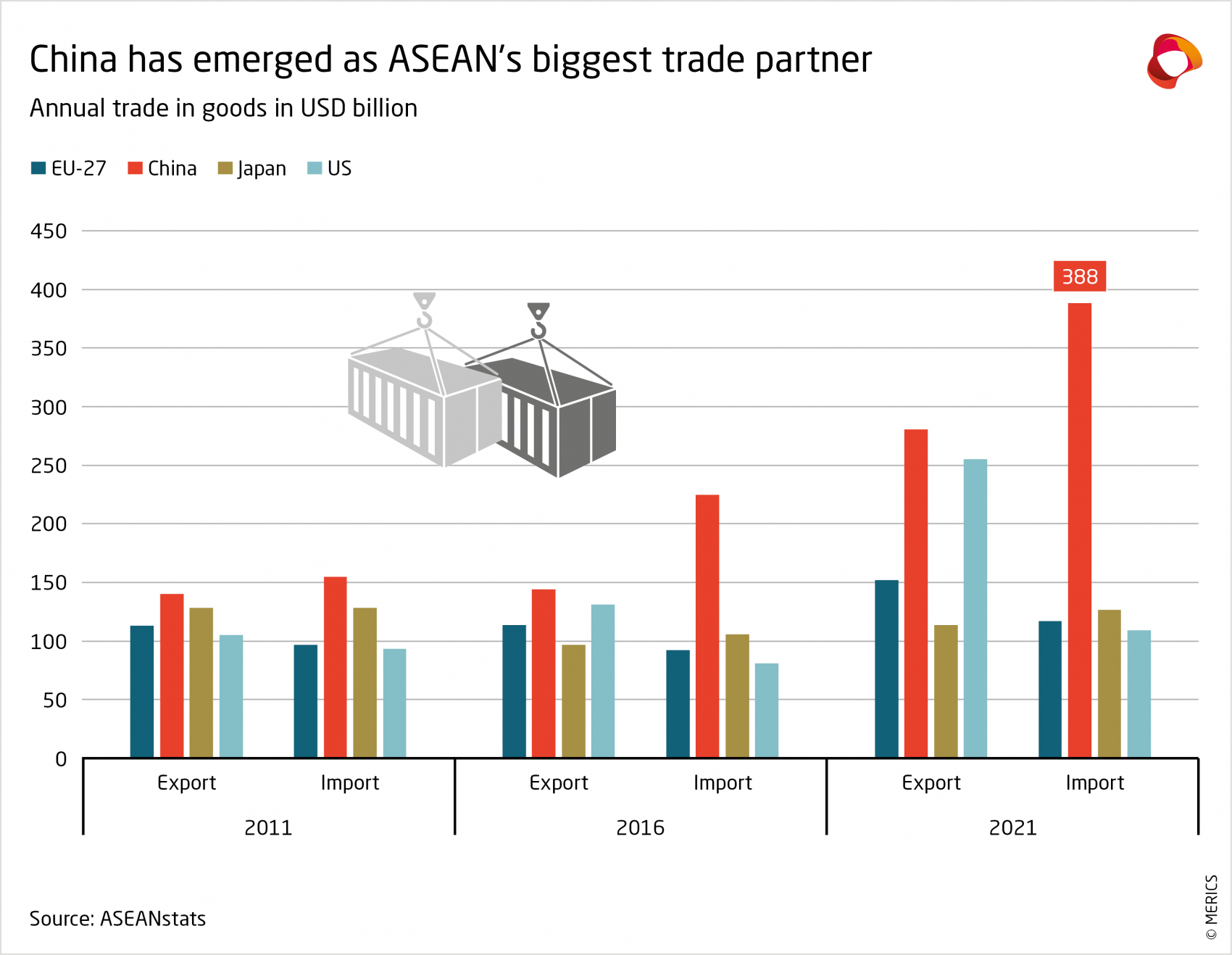 MERICS-China-Global-Competition-China-has-emerged-as-ASEANs-biggest-trade-partner