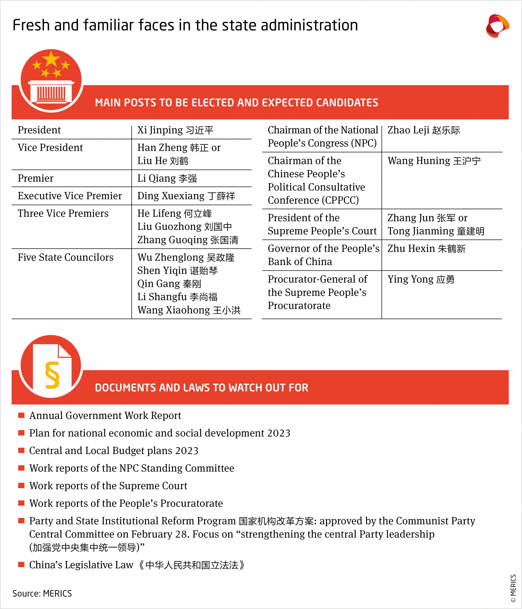 MERICS-China-Essentials-National-Peoples-Congress-2023-Main-posts-Documents-Laws.png