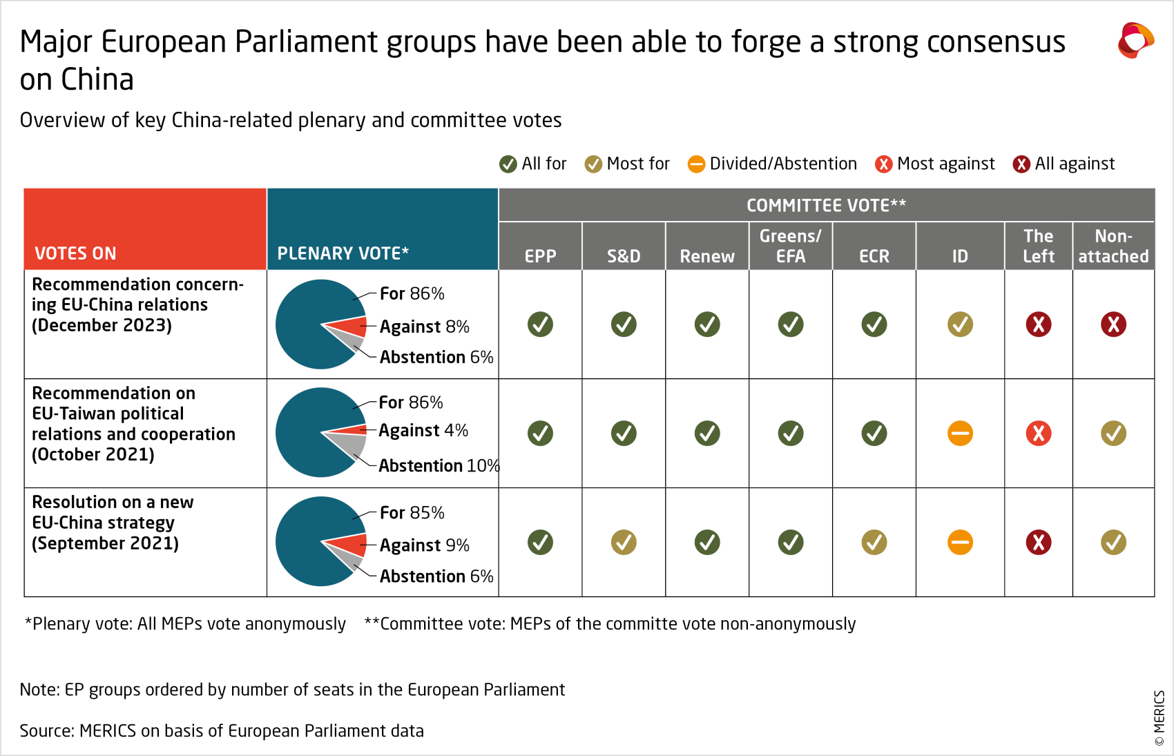 China-related plenary and committee votes EP